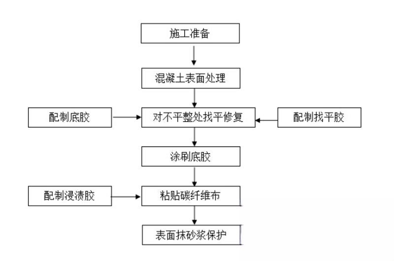 鲁甸碳纤维加固的优势以及使用方法